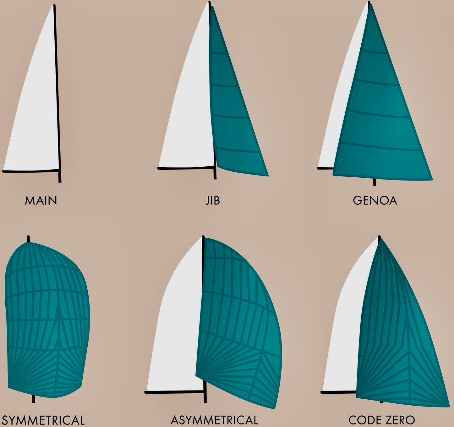Most common sails used on yachts. 